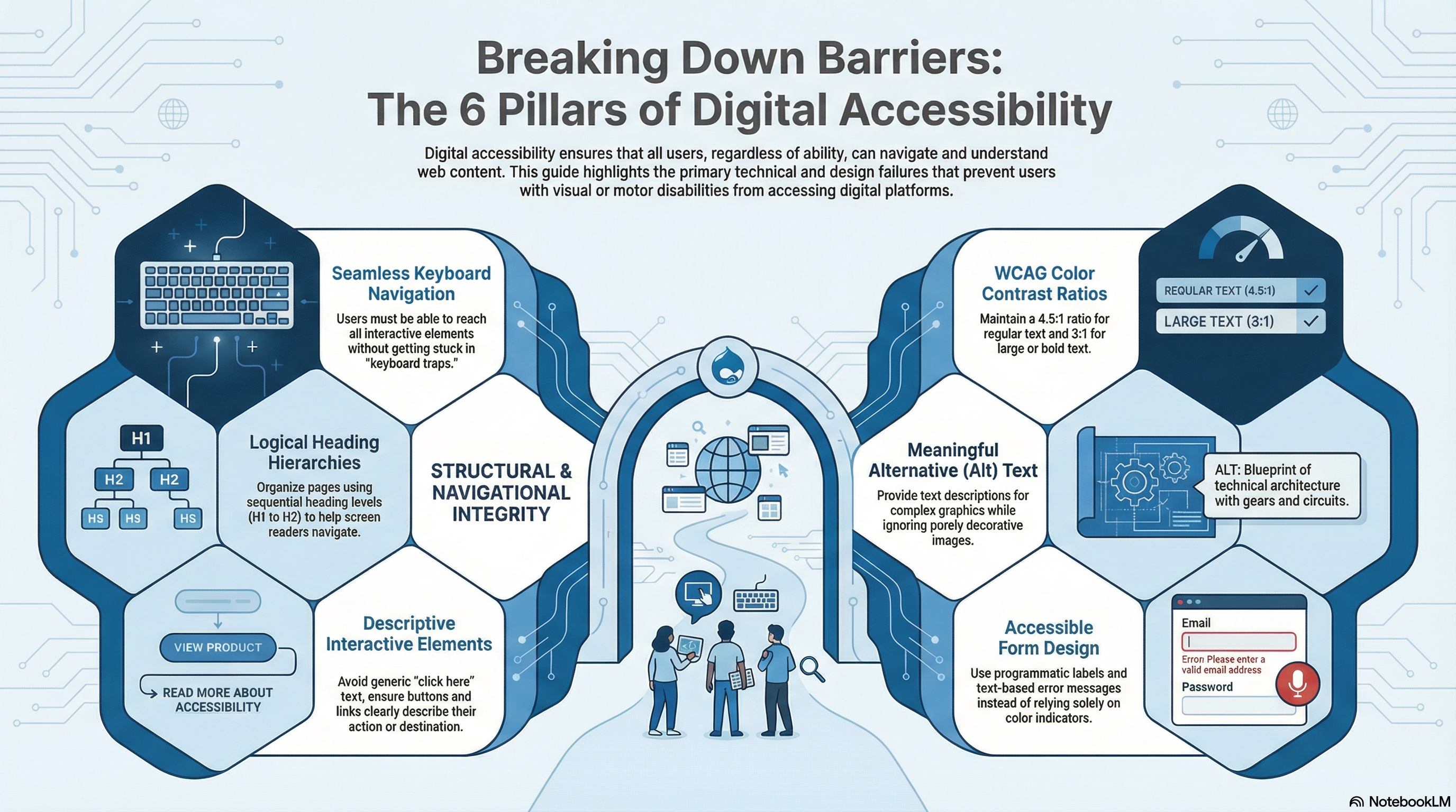 Infographic illustrating the 6 pillars of digital accessibility.