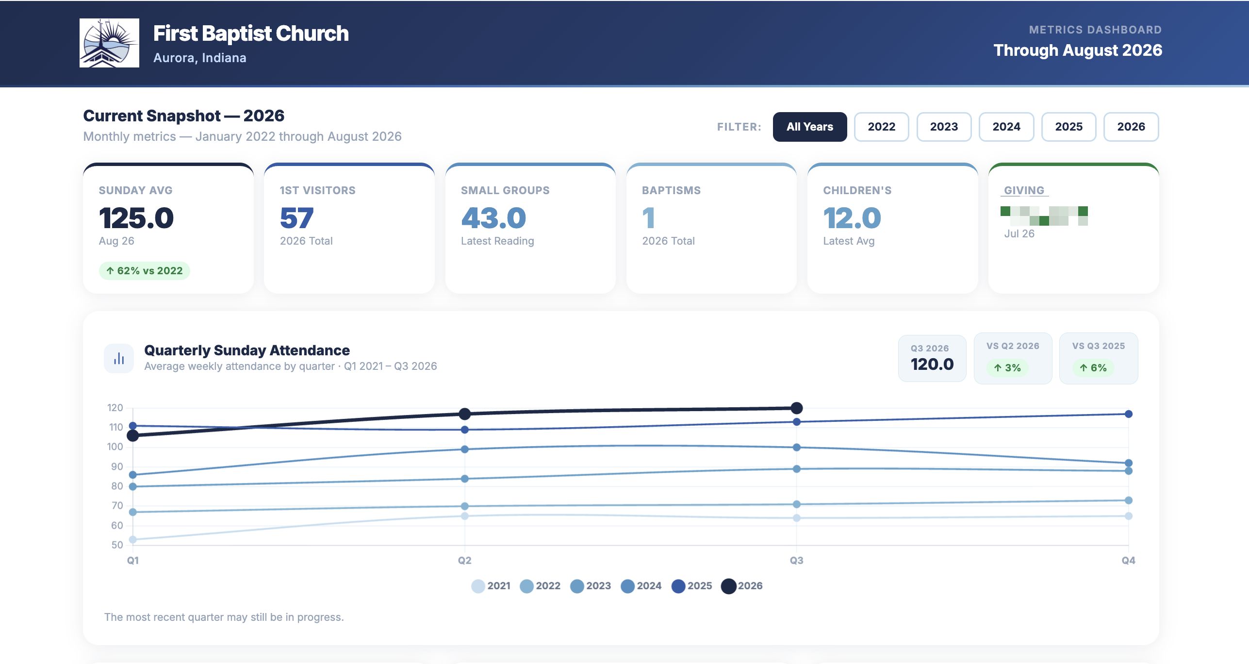 Church report graphic with attendance, decisions, and giving data. Line graph shows trends over time.